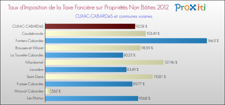 Taux d'imposition de la taxe foncière sur les immeubles et terrains non batis 2012 pour CUXAC-CABARDèS et les communes proches Comparaison des taux d'imposition de la taxe foncière sur les immeubles et terrains non batis 2012 pour CUXAC-CABARDèS et les communes voisines