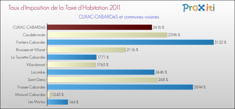 Taux d'imposition de la taxe d'habitation 2011 pour CUXAC-CABARDèS et les communes proches Comparaison des taux d'imposition de la taxe d'habitation 2011 pour CUXAC-CABARDèS et les communes voisines