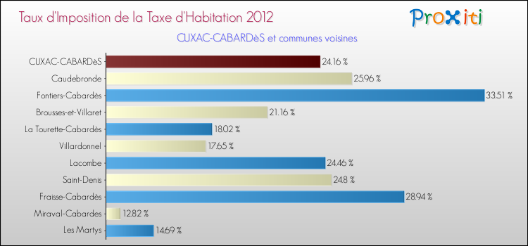 Taux d'imposition de la taxe d'habitation 2012 pour CUXAC-CABARDèS et les communes proches Comparaison des taux d'imposition de la taxe d'habitation 2012 pour CUXAC-CABARDèS et les communes voisines