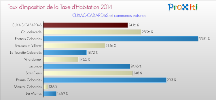 Taux d'imposition de la taxe d'habitation 2014 pour CUXAC-CABARDèS et les communes proches Comparaison des taux d'imposition de la taxe d'habitation 2014 pour CUXAC-CABARDèS et les communes voisines