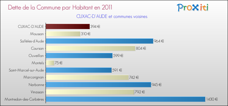 Dette par habitant de la commune en 2011 pour CUXAC-D'AUDE et les communes proches Comparaison de la dette par habitant de la commune en 2011 pour CUXAC-D'AUDE et les communes voisines