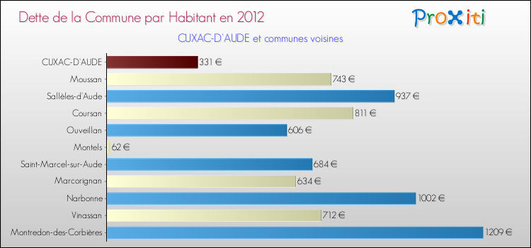 Dette par habitant de la commune en 2012 pour CUXAC-D'AUDE et les communes proches Comparaison de la dette par habitant de la commune en 2012 pour CUXAC-D'AUDE et les communes voisines