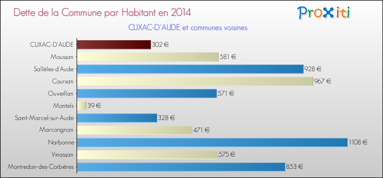 Dette par habitant de la commune en 2014 pour CUXAC-D'AUDE et les communes proches Comparaison de la dette par habitant de la commune en 2014 pour CUXAC-D'AUDE et les communes voisines