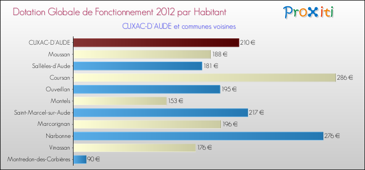 Montant des dotations globales de fonctionnement DGF par Habitant pour CUXAC-D'AUDE et les communes proches Comparaison des des dotations globales de fonctionnement DGF par habitant pour CUXAC-D'AUDE et les communes voisines