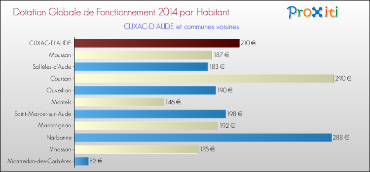Montant des dotations globales de fonctionnement DGF par Habitant pour CUXAC-D'AUDE et les communes proches en 2014. Comparaison des des dotations globales de fonctionnement DGF par habitant pour CUXAC-D'AUDE et les communes voisines en 2014.