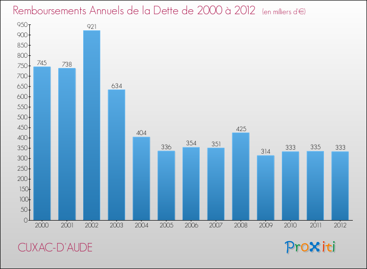 Evolution de l'annuité de la dette pour la commune de CUXAC-D'AUDE de 2000 à 2012 Annuités de la dette pour CUXAC-D'AUDE de 2000 à 2012