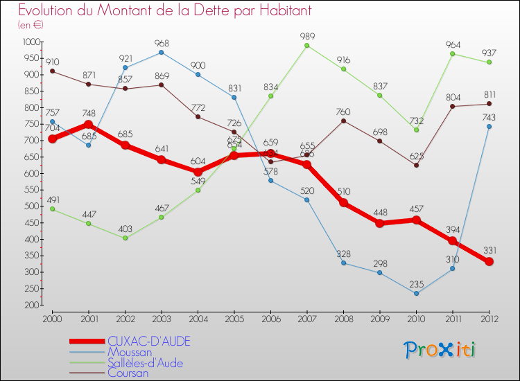 Evolution de la dette par habitant pour la commune de CUXAC-D'AUDE et les communes proches de 2000 à 2012 Comparaison de la dette par habitant pour CUXAC-D'AUDE et les communes voisines de 2000 à 2012