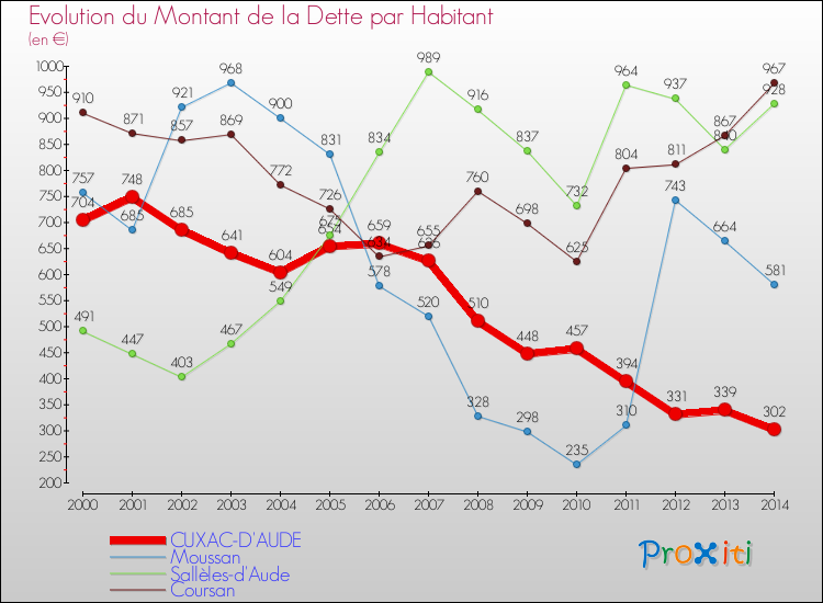Evolution de la dette par habitant pour la commune de CUXAC-D'AUDE et les communes proches de 2000 à 2014 Comparaison de la dette par habitant pour CUXAC-D'AUDE et les communes voisines de 2000 à 2014