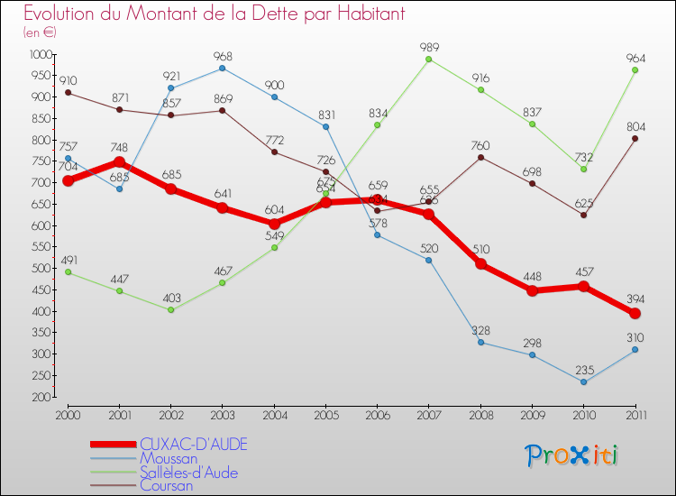 Evolution de la dette par habitant pour la commune de CUXAC-D'AUDE et les communes proches Comparaison de la dette par habitant pour CUXAC-D'AUDE et les communes voisines