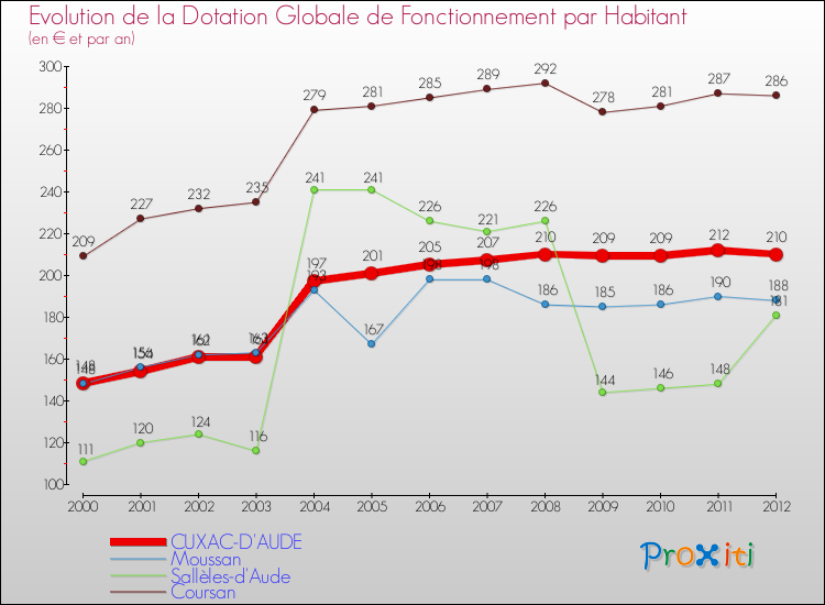 Evolution et montant de la dotation globale de fonctionnement par Habitant pour CUXAC-D'AUDE et les communes proches Comparaison des dotations globales de fonctionnement par habitant pour CUXAC-D'AUDE et les communes voisines