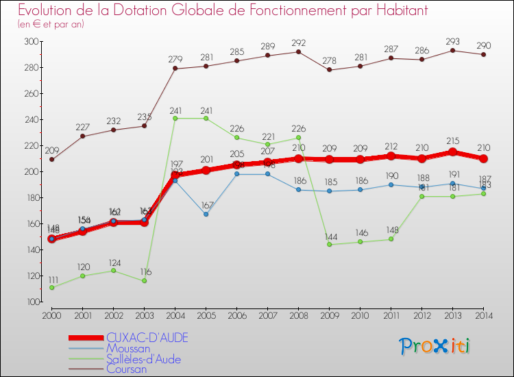 Evolution et montant de la dotation globale de fonctionnement par Habitant pour CUXAC-D'AUDE et les communes proches de 2000 à 2014. Comparaison des dotations globales de fonctionnement par habitant pour CUXAC-D'AUDE et les communes voisines de 2000 à 2014.