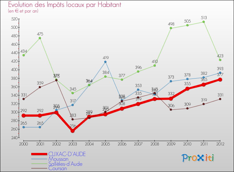 Evolution et montant des impôts locaux par Habitant pour CUXAC-D'AUDE et les communes proches Comparaison des impôts locaux par habitant pour CUXAC-D'AUDE et les communes voisines