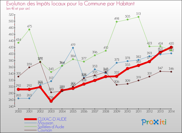 Evolution et montant des impôts locaux par Habitant pour CUXAC-D'AUDE et les communes proches de 2000 à 2014 Comparaison des impôts locaux par habitant pour CUXAC-D'AUDE et les communes voisines de 2000 à 2014
