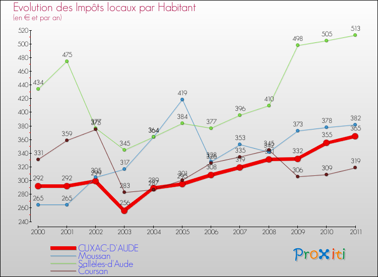 Evolution et montant des impôts locaux par Habitant pour CUXAC-D'AUDE et les communes proches Comparaison des impôts locaux par habitant pour CUXAC-D'AUDE et les communes voisines