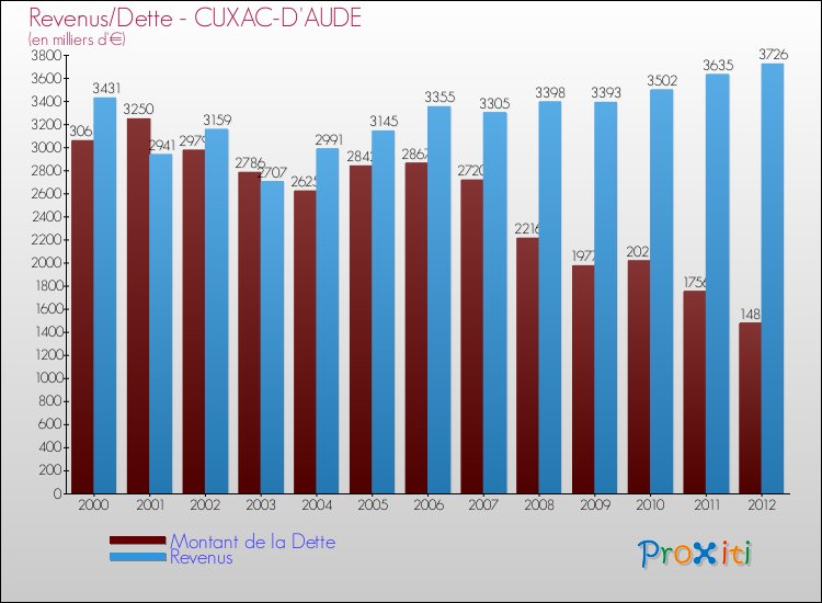 Evolution comparée de la dette et des revenus pour la commune de CUXAC-D'AUDE de 2000 à 2012 Comparaison de la dette et des revenus pour CUXAC-D'AUDE de 2000 à 2012