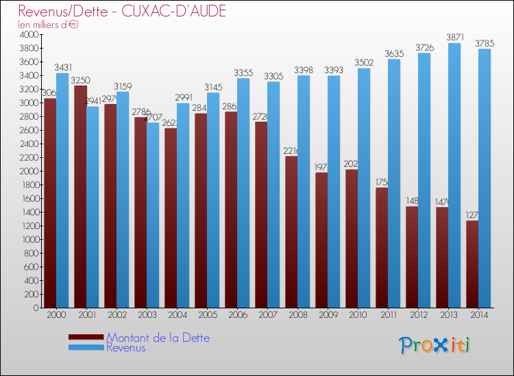 Evolution comparée de la dette et des revenus pour la commune de CUXAC-D'AUDE de 2000 à 2014 Comparaison de la dette et des revenus pour CUXAC-D'AUDE de 2000 à 2014