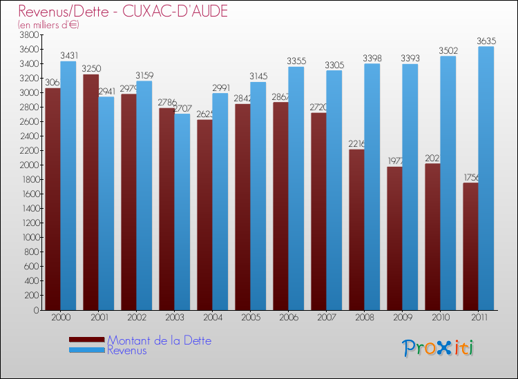 Evolution comparée de la dette et des revenus pour la commune de CUXAC-D'AUDE de 2000 à 2011 Comparaison de la dette et des revenus pour CUXAC-D'AUDE de 2000 à 2011