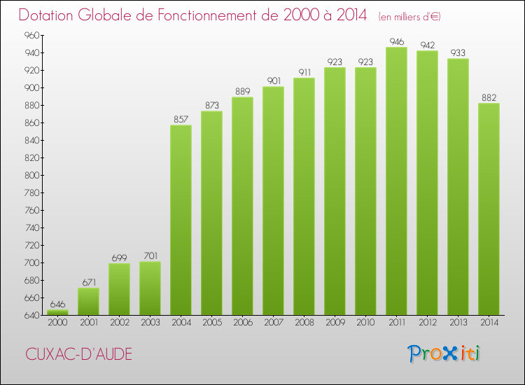Evolution du montant de la Dotation Globale de Fonctionnement pour la commune de CUXAC-D'AUDE de 2000 à 2014 Evolution du montant de la Dotation Globale de Fonctionnement pour CUXAC-D'AUDE de 2000 à 2014
