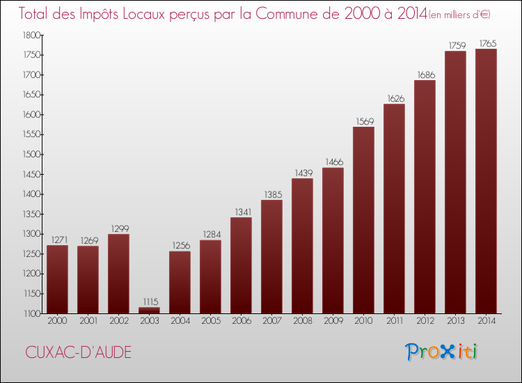 Evolution des Impôts Locaux pour la commune de CUXAC-D'AUDE de 2000 à 2014 Evolution des Impôts Locaux pour CUXAC-D'AUDE de 2000 à 2014