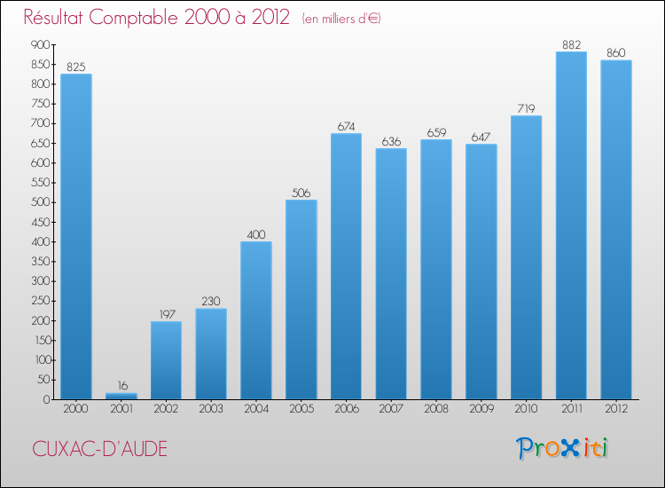 Evolution du résultat comptable pour la commune de CUXAC-D'AUDE de 2000 à 2012 Evolution du résultat comptable pour CUXAC-D'AUDE de 2000 à 2012