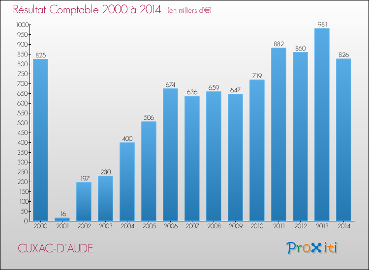 Evolution du résultat comptable pour la commune de CUXAC-D'AUDE de 2000 à 2014 Evolution du résultat comptable pour CUXAC-D'AUDE de 2000 à 2014