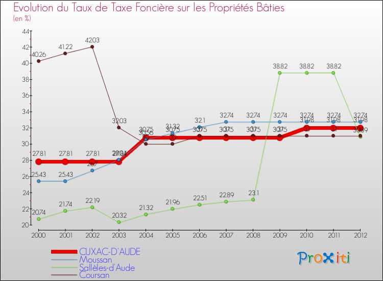 Evolution du taux de la taxe foncière sur le bati pour CUXAC-D'AUDE et les communes proches de 2000 à 2012 Comparaison des taux de taxe foncière sur le bati pour CUXAC-D'AUDE et les communes voisines de 2000 à 2012