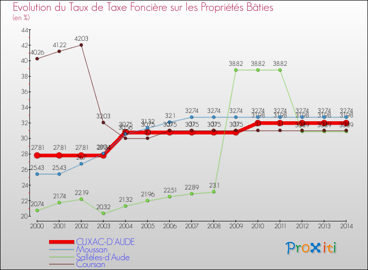 Evolution du taux de la taxe foncière sur le bati pour CUXAC-D'AUDE et les communes proches de 2000 à 2014 Comparaison des taux de taxe foncière sur le bati pour CUXAC-D'AUDE et les communes voisines de 2000 à 2014