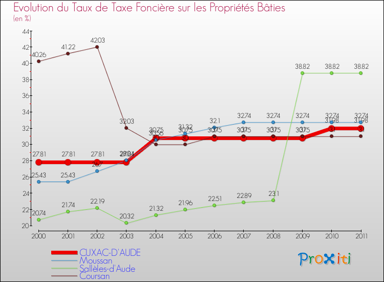 Evolution du taux de la taxe foncière sur le bati pour CUXAC-D'AUDE et les communes proches Comparaison des taux de taxe foncière sur le bati pour CUXAC-D'AUDE et les communes voisines