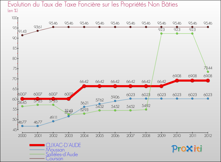 Evolution du taux de la taxe foncière sur les immeubles et terrains non batis pour CUXAC-D'AUDE et les communes proches de 2000 à 2012 Comparaison des taux de la taxe foncière sur les immeubles et terrains non batis pour CUXAC-D'AUDE et les communes voisines de 2000 à 2012