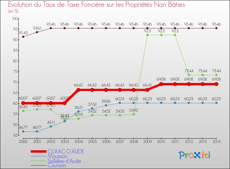 Evolution du taux de la taxe foncière sur les immeubles et terrains non batis pour CUXAC-D'AUDE et les communes proches de 2000 à 2014 Comparaison des taux de la taxe foncière sur les immeubles et terrains non batis pour CUXAC-D'AUDE et les communes voisines de 2000 à 2014