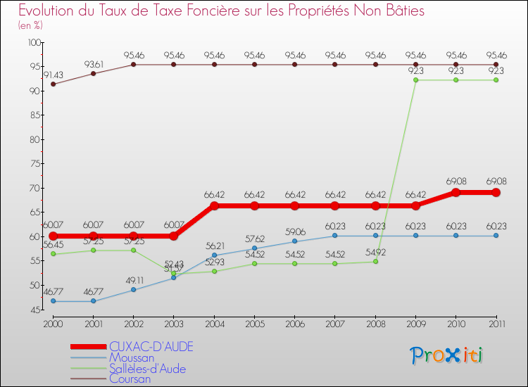 Evolution du taux de la taxe foncière sur les immeubles et terrains non batis pour CUXAC-D'AUDE et les communes proches Comparaison des taux de la taxe foncière sur les immeubles et terrains non batis pour CUXAC-D'AUDE et les communes voisines
