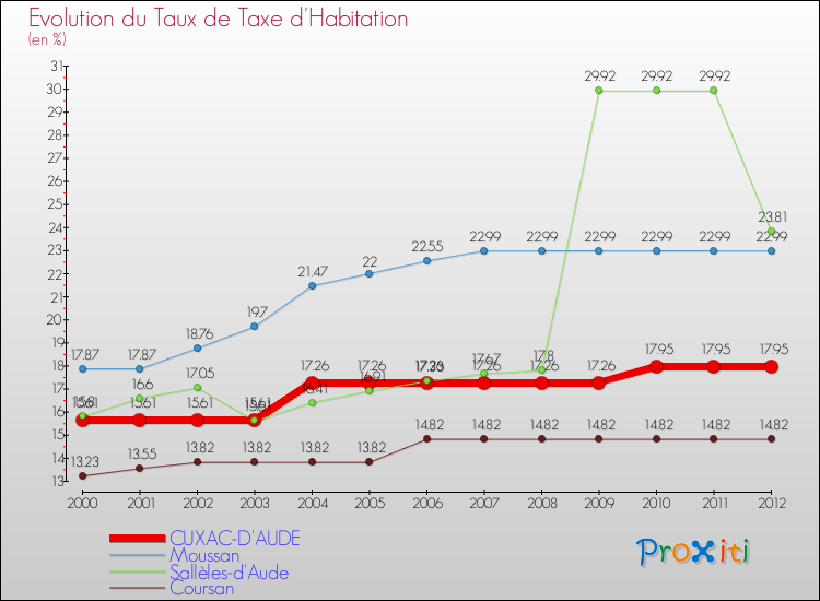 Evolution du taux de la taxe d'habitation pour CUXAC-D'AUDE et les communes proches Comparaison des taux de la taxe d'habitation pour CUXAC-D'AUDE et les communes voisines