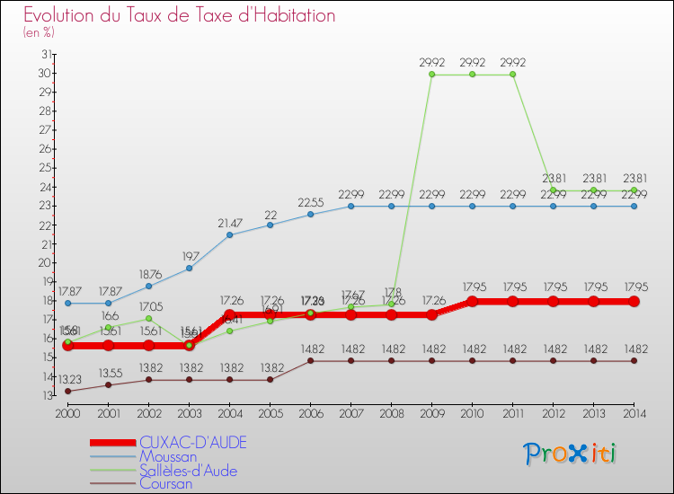 Evolution du taux de la taxe d'habitation pour CUXAC-D'AUDE et les communes proches de 2000 à 2014 Comparaison des taux de la taxe d'habitation pour CUXAC-D'AUDE et les communes voisines de 2000 à 2014