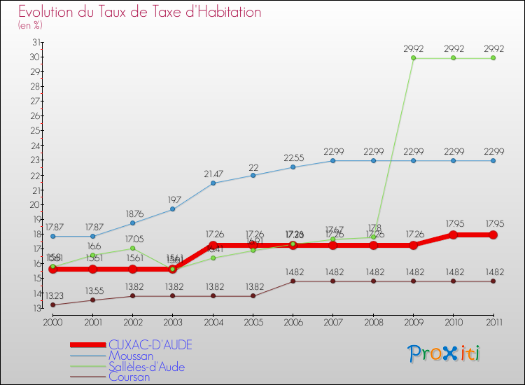 Evolution du taux de la taxe d'habitation pour CUXAC-D'AUDE et les communes proches Comparaison des taux de la taxe d'habitation pour CUXAC-D'AUDE et les communes voisines