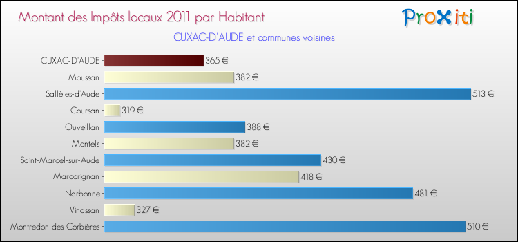 Montant des impôts locaux par Habitant pour CUXAC-D'AUDE et les communes proches Comparaison des impôts locaux par habitant pour CUXAC-D'AUDE et les communes voisines