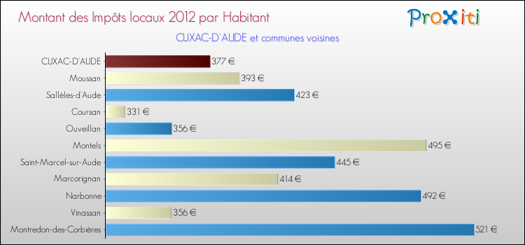 Montant des impôts locaux par Habitant pour CUXAC-D'AUDE et les communes proches Comparaison des impôts locaux par habitant pour CUXAC-D'AUDE et les communes voisines