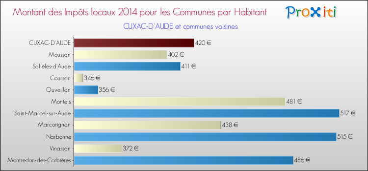 Montant des impôts locaux par Habitant pour CUXAC-D'AUDE et les communes proches en 2014 Comparaison des impôts locaux par habitant pour CUXAC-D'AUDE et les communes voisines en 2014