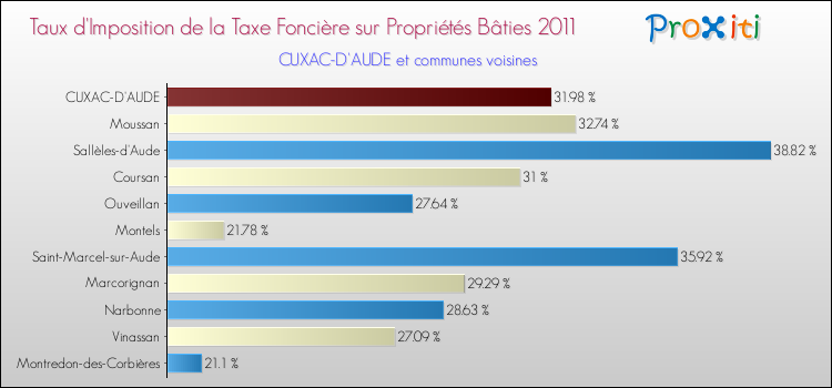 Taux d'imposition de la taxe foncière sur le bati 2011 pour CUXAC-D'AUDE et les communes proches Comparaison des taux d'imposition de la taxe foncière sur le bati 2011 pour CUXAC-D'AUDE et les communes voisines