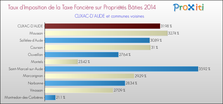 Taux d'imposition de la taxe foncière sur le bati 2014 pour CUXAC-D'AUDE et les communes proches Comparaison des taux d'imposition de la taxe foncière sur le bati 2014 pour CUXAC-D'AUDE et les communes voisines