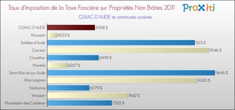 Taux d'imposition de la taxe foncière sur les immeubles et terrains non batis 2011 pour CUXAC-D'AUDE et les communes proches Comparaison des taux d'imposition de la taxe foncière sur les immeubles et terrains non batis 2011 pour CUXAC-D'AUDE et les communes voisines