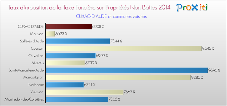 Taux d'imposition de la taxe foncière sur les immeubles et terrains non batis 2014 pour CUXAC-D'AUDE et les communes proches Comparaison des taux d'imposition de la taxe foncière sur les immeubles et terrains non batis 2014 pour CUXAC-D'AUDE et les communes voisines