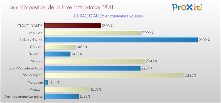 Taux d'imposition de la taxe d'habitation 2011 pour CUXAC-D'AUDE et les communes proches Comparaison des taux d'imposition de la taxe d'habitation 2011 pour CUXAC-D'AUDE et les communes voisines