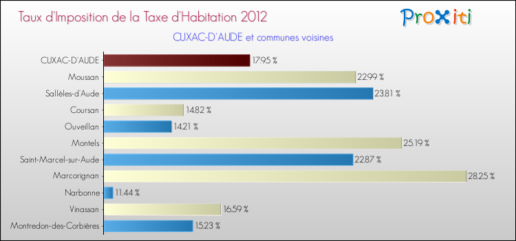 Taux d'imposition de la taxe d'habitation 2012 pour CUXAC-D'AUDE et les communes proches Comparaison des taux d'imposition de la taxe d'habitation 2012 pour CUXAC-D'AUDE et les communes voisines