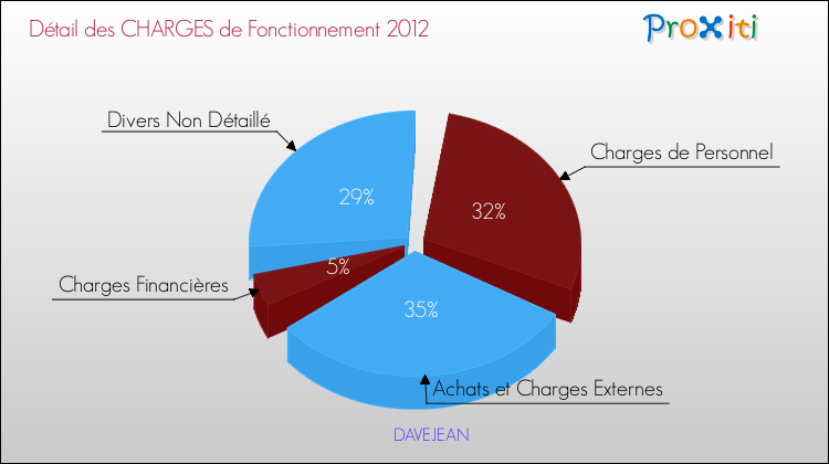 Décomposition des Charges de Fonctionnement 2012 de la commune de DAVEJEAN Charges de Fonctionnement 2012 pour la commune de DAVEJEAN