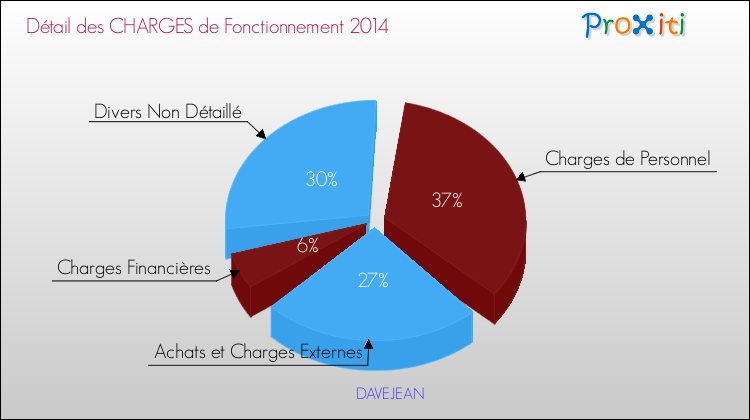 Décomposition des Charges de Fonctionnement 2014 de la commune de DAVEJEAN Charges de Fonctionnement 2014 pour la commune de DAVEJEAN