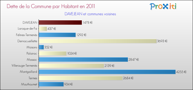 Dette par habitant de la commune en 2011 pour DAVEJEAN et les communes proches Comparaison de la dette par habitant de la commune en 2011 pour DAVEJEAN et les communes voisines