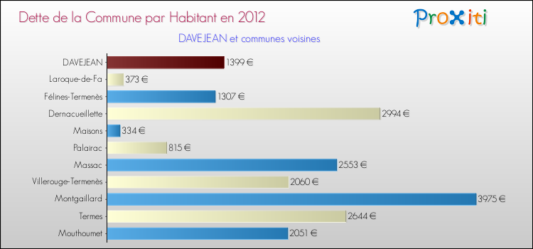 Dette par habitant de la commune en 2012 pour DAVEJEAN et les communes proches Comparaison de la dette par habitant de la commune en 2012 pour DAVEJEAN et les communes voisines
