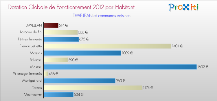 Montant des dotations globales de fonctionnement DGF par Habitant pour DAVEJEAN et les communes proches Comparaison des des dotations globales de fonctionnement DGF par habitant pour DAVEJEAN et les communes voisines