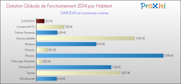 Montant des dotations globales de fonctionnement DGF par Habitant pour DAVEJEAN et les communes proches en 2014. Comparaison des des dotations globales de fonctionnement DGF par habitant pour DAVEJEAN et les communes voisines en 2014.