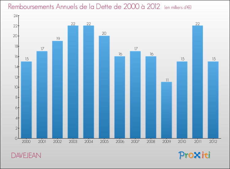Evolution de l'annuité de la dette pour la commune de DAVEJEAN de 2000 à 2012 Annuités de la dette pour DAVEJEAN de 2000 à 2012
